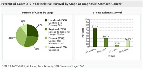 lymphoma stomach cancer survival rate.